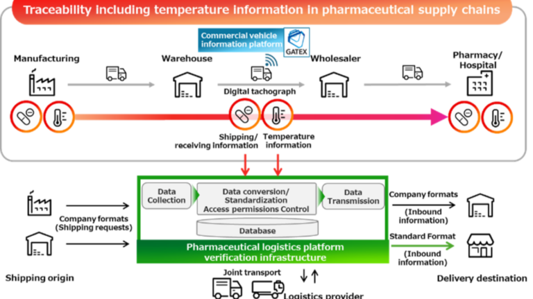 Japanese joint pilot proposes pharmaceutical logistics platform